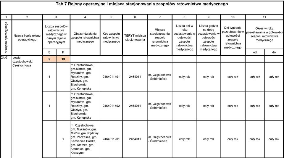 Liczba godzin Dni tygodnia ratownictwa Miejsce roku na dobę Okres w roku pozostawania w medycznego w Obszar działania Kod zespołu stacjonowania pozostawania w pozostawania w pozostawania w gotowości