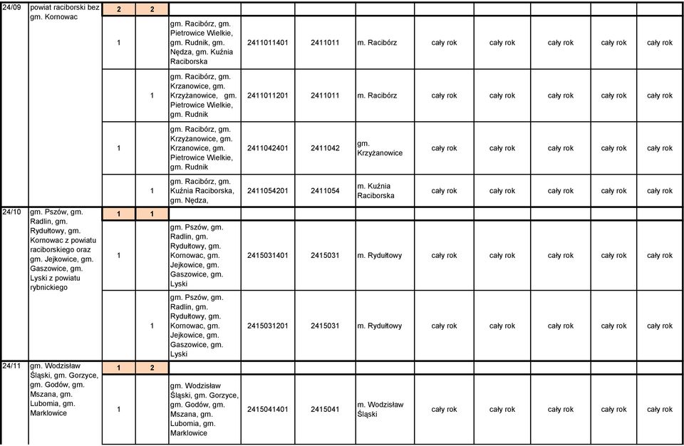 Racibórz, gm. Kuźnia Raciborska, gm. Nędza, 2405420 24054 m. Kuźnia Raciborska 24/0 24/ gm. Pszów, gm. Radlin, gm. Rydułtowy, gm. Kornowac z powiatu raciborskiego oraz gm. Jejkowice, gm.