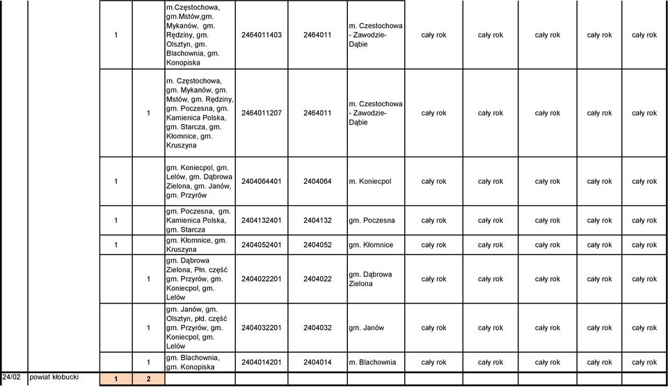 Koniecpol gm. Poczesna, gm. Kamienica Polska, gm. Starcza 24043240 240432 gm. Poczesna gm. Kłomnice, gm. Kruszyna 240405240 2404052 gm. Kłomnice gm. Dąbrowa Zielona, Płn. część gm. Przyrów, gm.