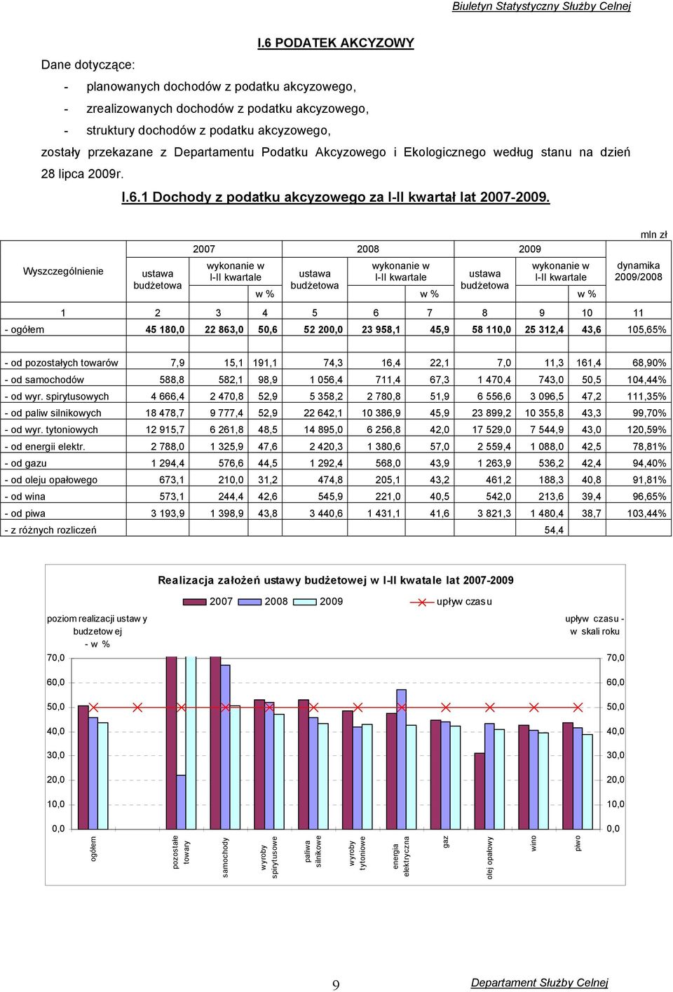 mln zł 2007 2008 2009 Wyszczególnienie ustawa budżetowa wykonanie w I-II kwartale w % ustawa budżetowa wykonanie w I-II kwartale w % ustawa budżetowa wykonanie w I-II kwartale w % dynamika 2009/2008