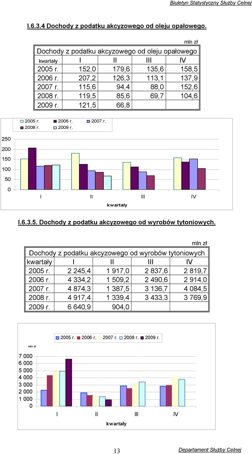 mln zł Dochody z podatku akcyzowego od wyrobów tytoniowych kwartały I II III IV 2005 r. 2 245,4 1 917,0 2 837,6 2 819,7 2006 r. 4 334,2 1 509,2 2 490,6 2 914,0 2007 r.