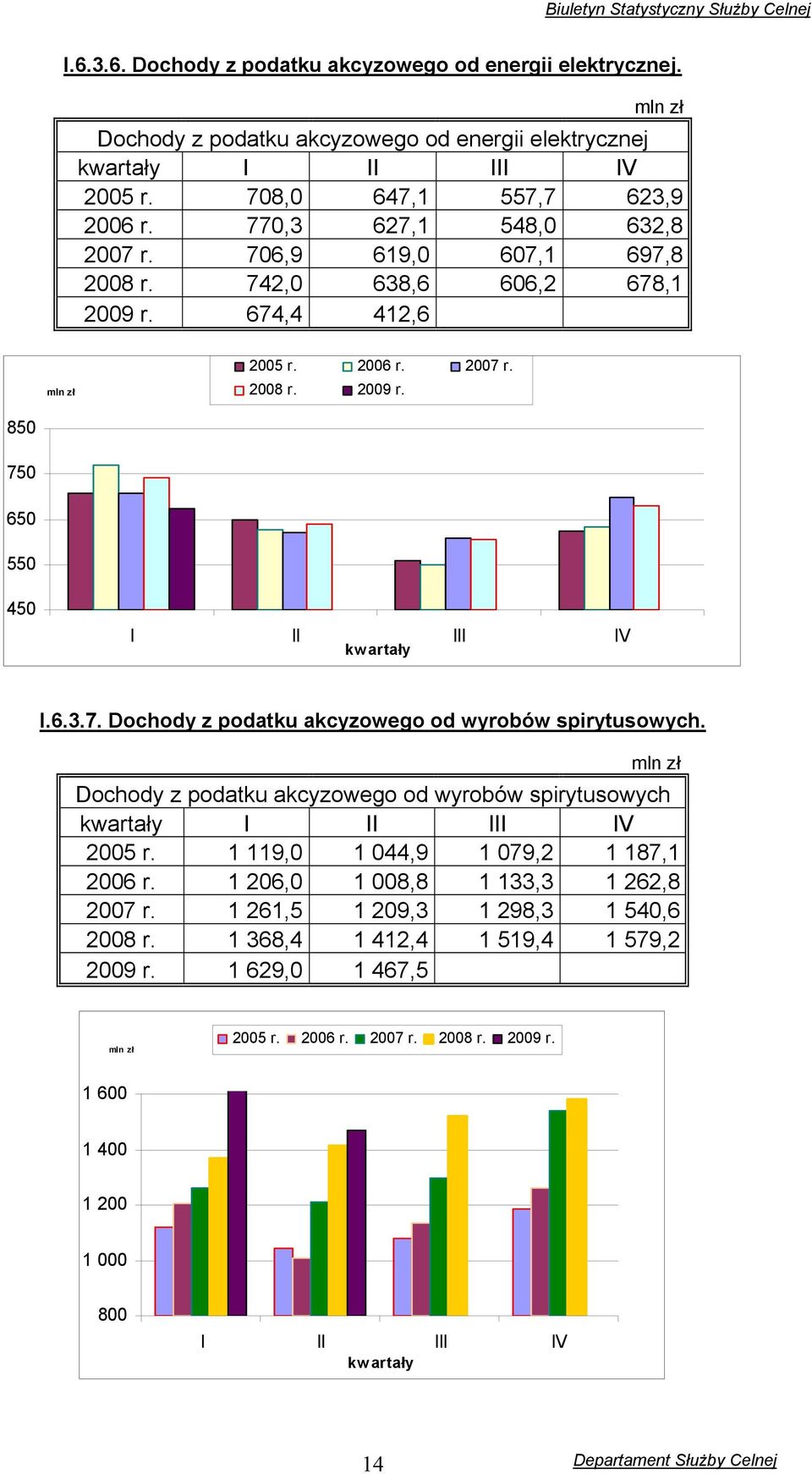 mln zł Dochody z podatku akcyzowego od wyrobów spirytusowych kwartały I II III IV 2005 r. 1 119,0 1 044,9 1 079,2 1 187,1 2006 r. 1 206,0 1 008,8 1 133,3 1 262,8 2007 r.