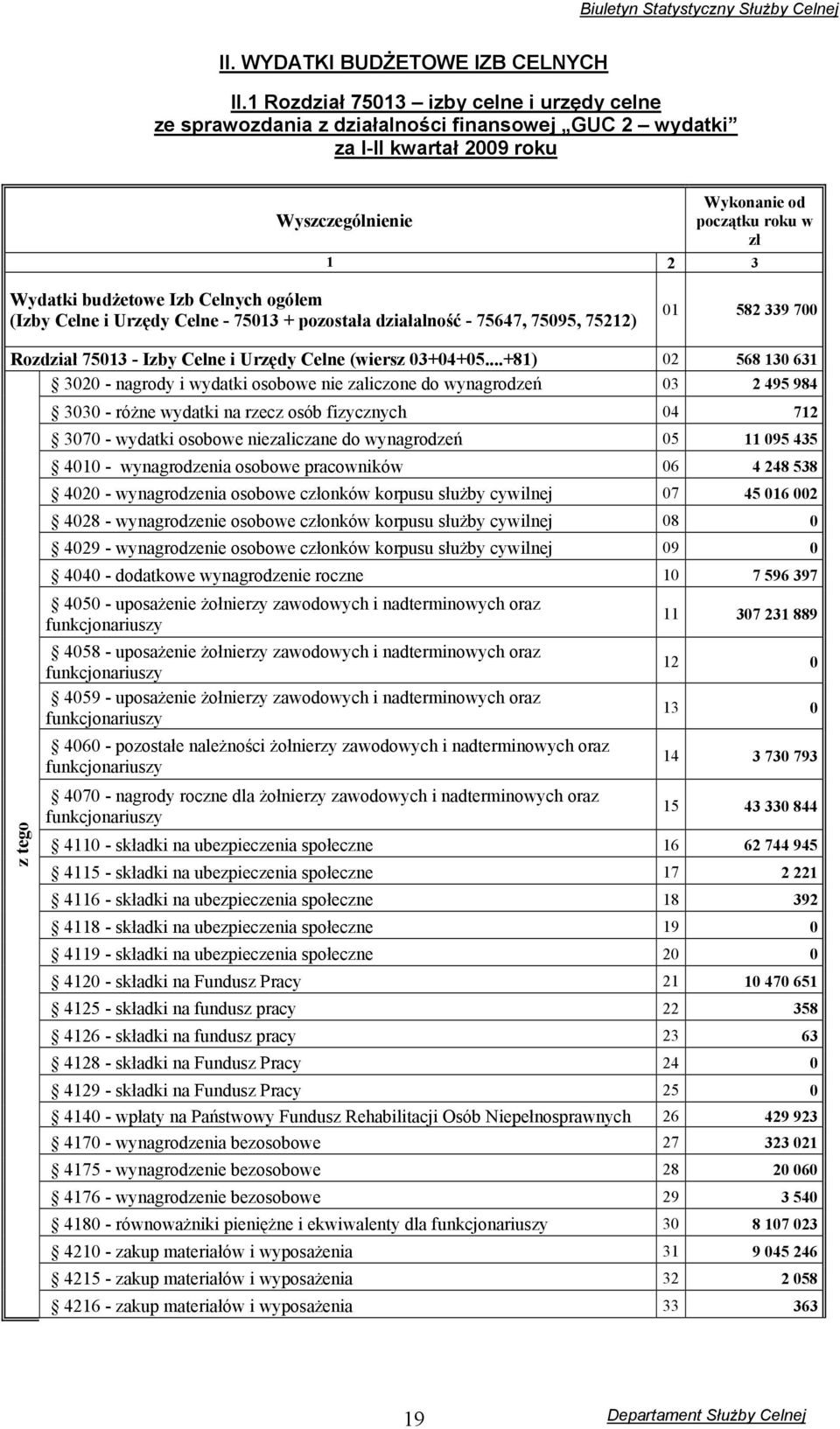 Izb Celnych ogółem (Izby Celne i Urzędy Celne - 75013 + pozostała działalność - 75647, 75095, 75212) 01 582 339 700 Rozdział 75013 - Izby Celne i Urzędy Celne (wiersz 03+04+05.