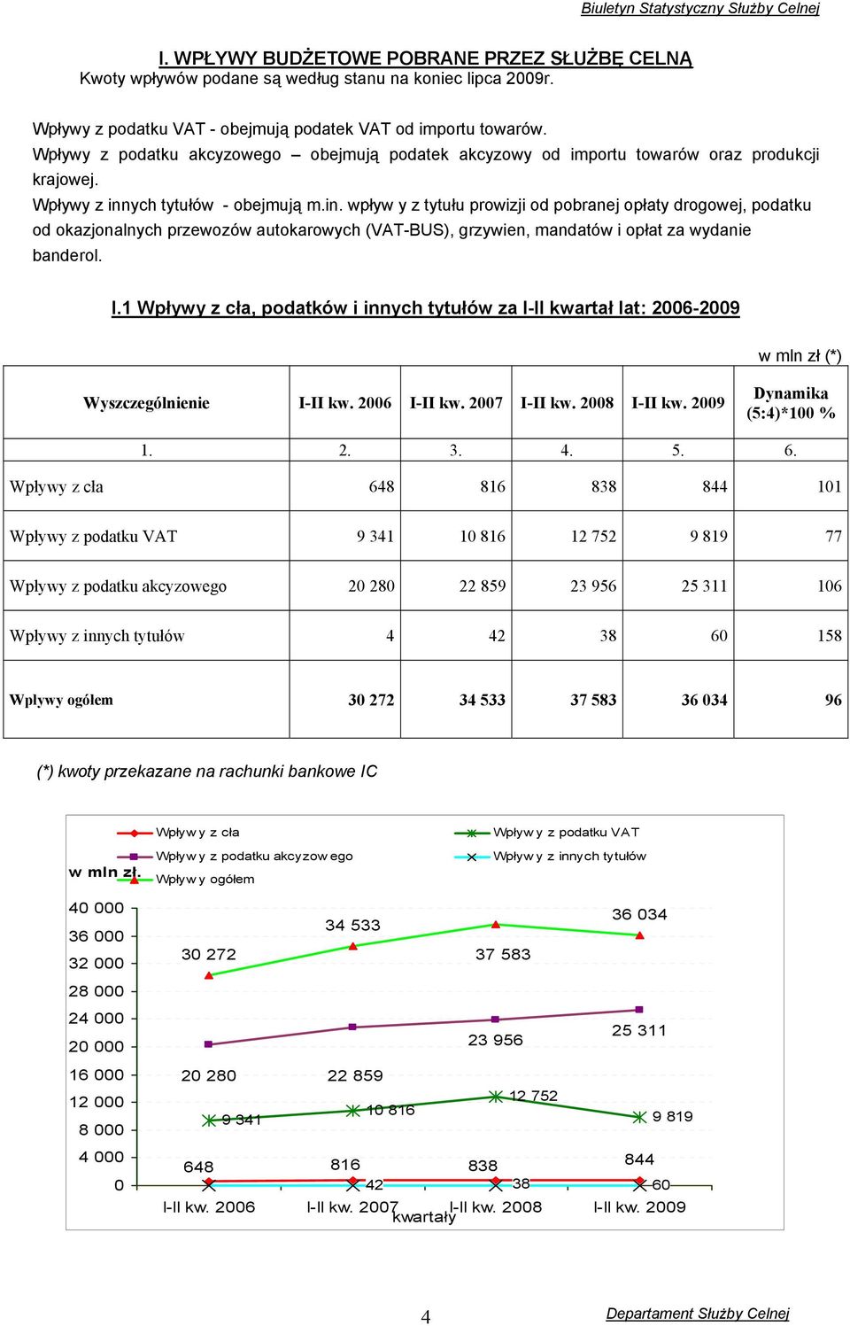 ych tytułów - obejmują m.in. wpływ y z tytułu prowizji od pobranej opłaty drogowej, podatku od okazjonalnych przewozów autokarowych (VAT-BUS), grzywien, mandatów i opłat za wydanie banderol. I.