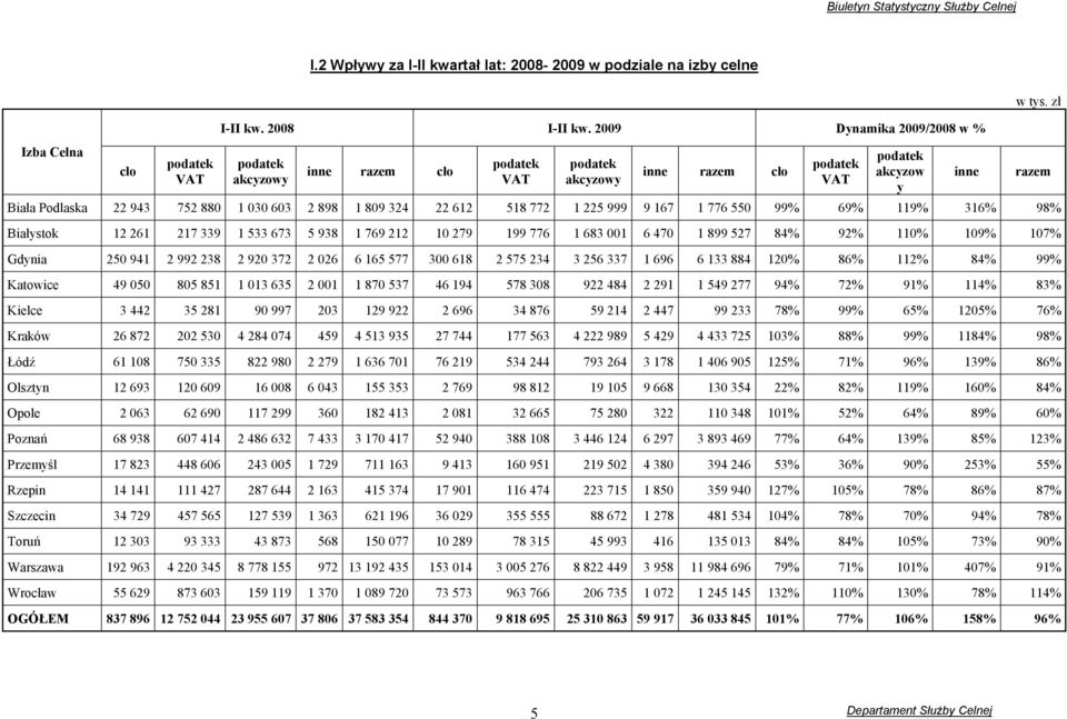 518 772 1 225 999 9 167 1 776 550 99% 69% 119% 316% 98% Białystok 12 261 217 339 1 533 673 5 938 1 769 212 10 279 199 776 1 683 001 6 470 1 899 527 84% 92% 110% 109% 107% Gdynia 250 941 2 992 238 2