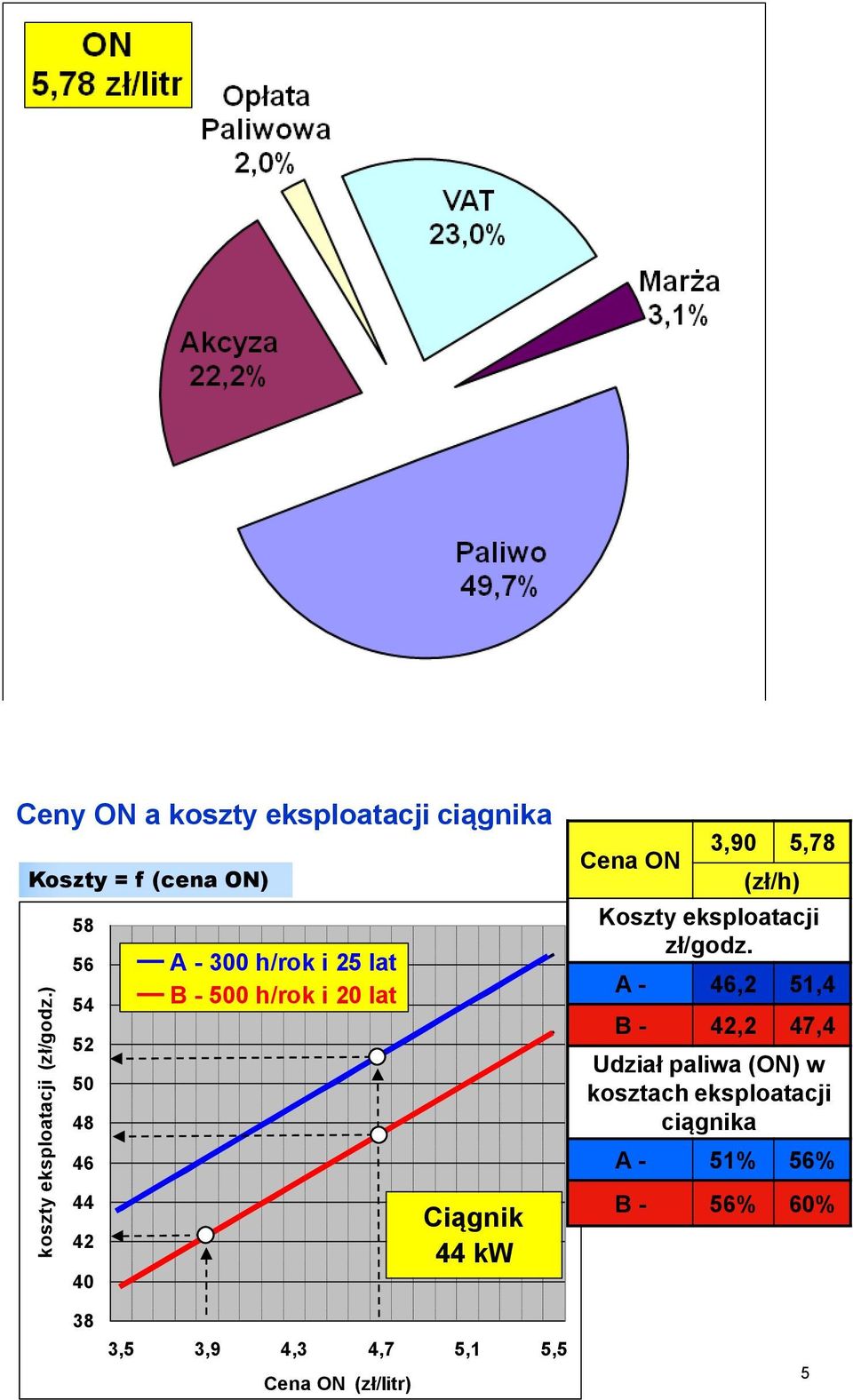 i 25 lat B - 500 h/rok i 20 lat Cena ON 3,90 5,78 (zł/h) Koszty eksploatacji zł/godz.