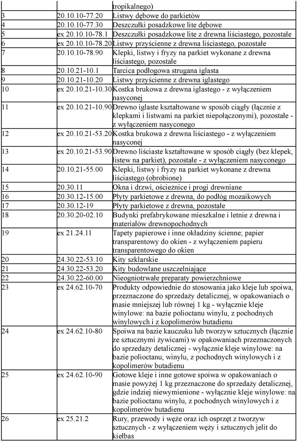 10.21-10.30 Kostka brukowa z drewna iglastego - z wyłączeniem nasyconej 11 ex 20.10.21-10.90 Drewno iglaste kształtowane w sposób ciągły (łącznie z klepkami i listwami na parkiet niepołączonymi), pozostałe - z wyłączeniem nasyconego 12 ex 20.