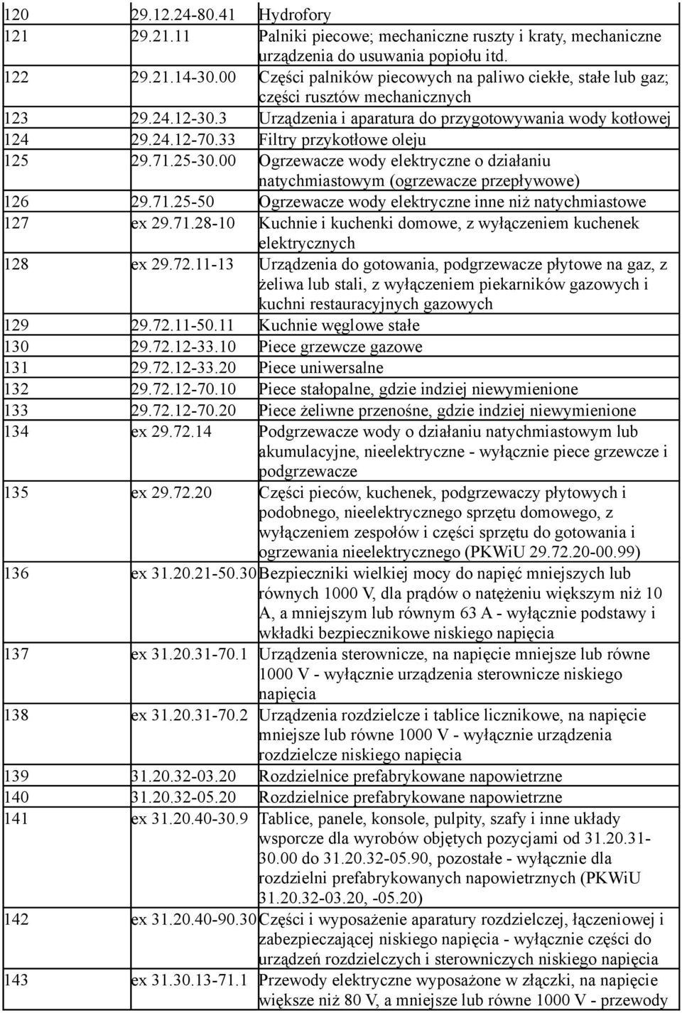 33 Filtry przykotłowe oleju 125 29.71.25-30.00 Ogrzewacze wody elektryczne o działaniu natychmiastowym (ogrzewacze przepływowe) 126 29.71.25-50 Ogrzewacze wody elektryczne inne niż natychmiastowe 127 ex 29.