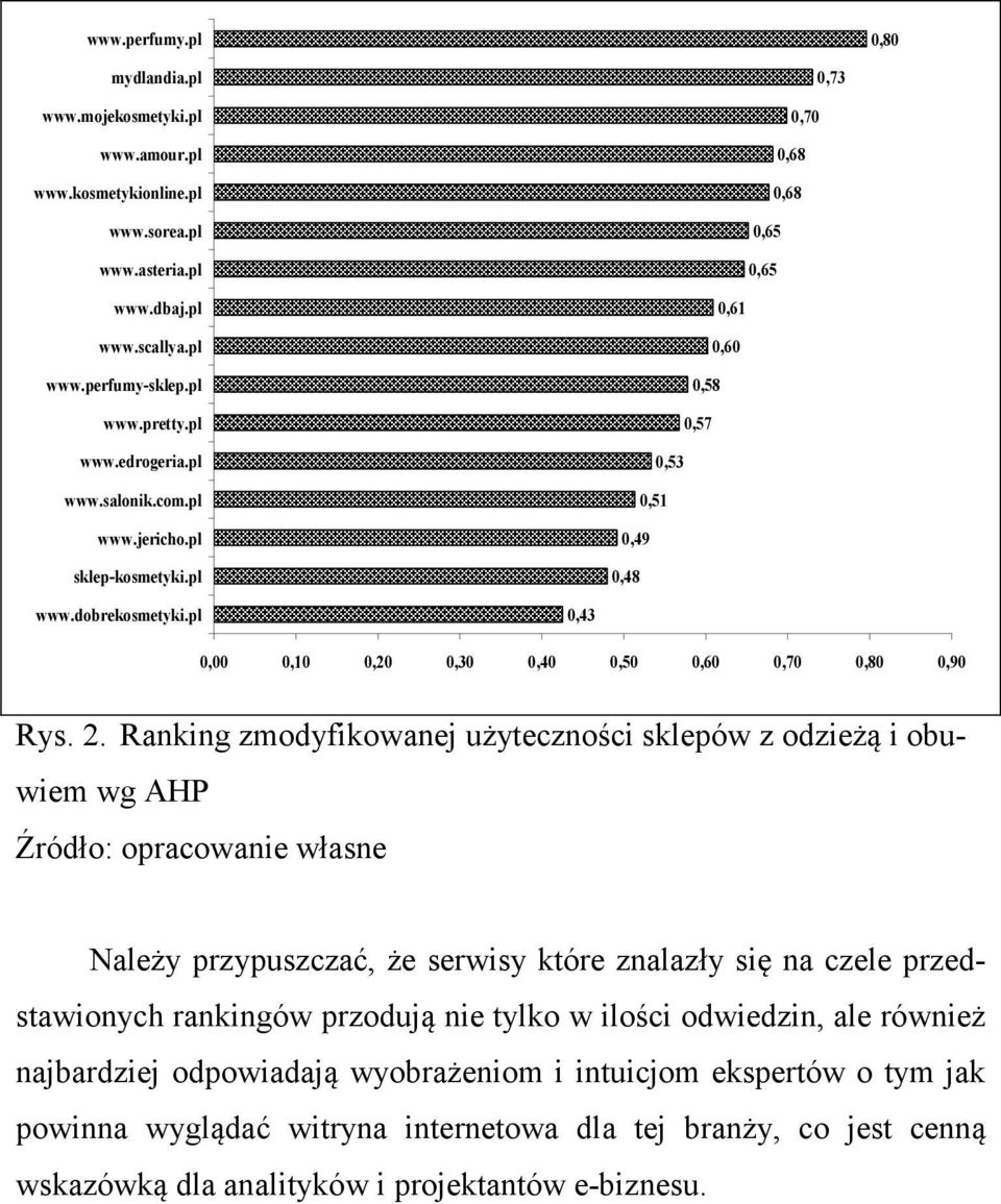 Ranking zmodyfikowanej użyteczności sklepów z odzieżą i obuwiem wg AHP Źródło: opracowanie własne Należy przypuszczać, że serwisy które znalazły się na czele przedstawionych rankingów przodują nie