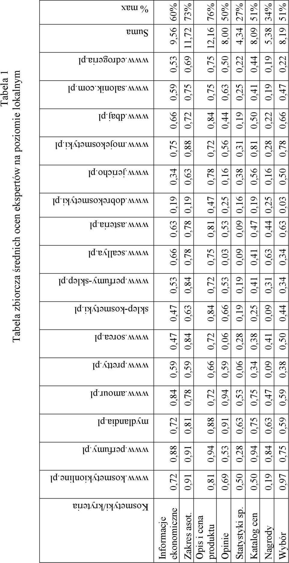 pl Suma % max Informacje ekonomiczne 0,72 0,88 0,72 0,84 0,59 0,47 0,47 0,53 0,66 0,63 0,19 0,34 0,75 0,66 0,59 0,53 9,56 60% Zakres asot.