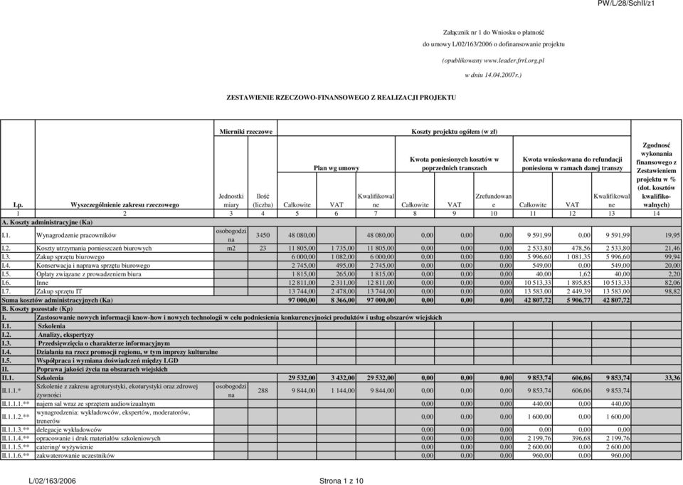 finsowego z poprzednich transzach poniesio w ramach danej transzy Zestawieniem projektu w % (dot. kosztów Jednostki Ilo Kwalifikowal Zrefundowan Kwalifikowal kwalifikowalnych) Lp.