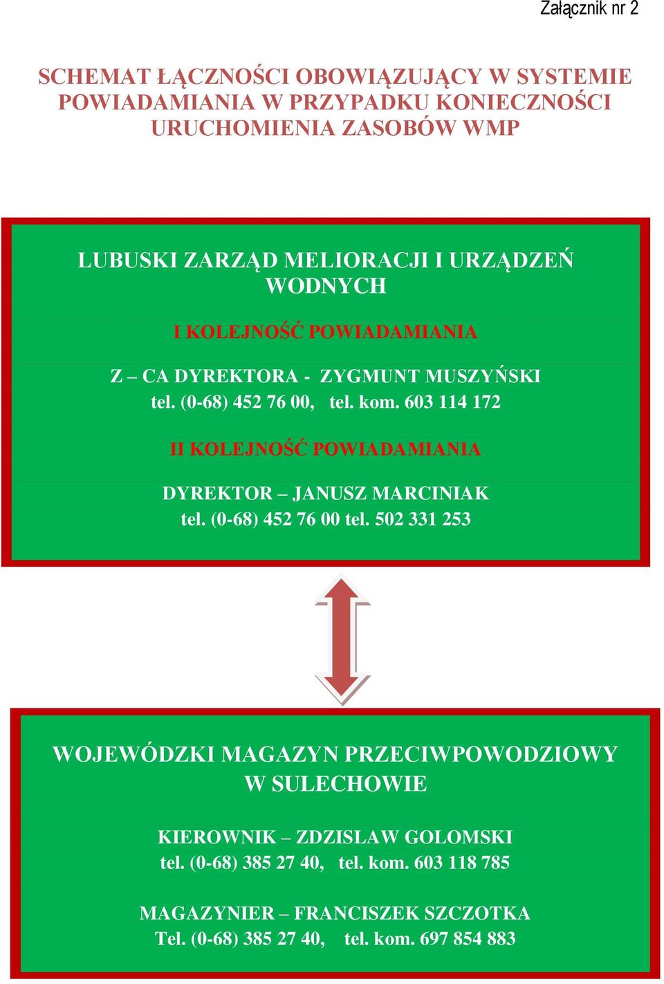 603 114 172 II KOLEJNOŚĆ POWIADAMIANIA DYREKTOR JANUSZ MARCINIAK tel. (0-68) 452 76 00 tel.