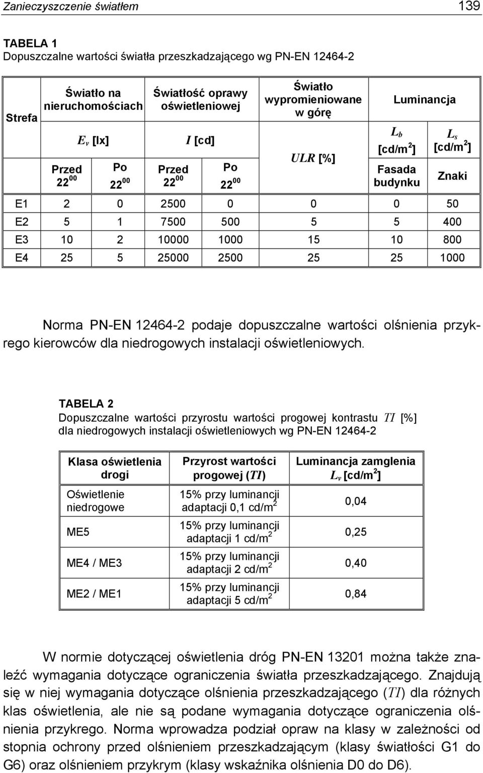 10 800 E4 25 5 25000 2500 25 25 1000 Norma PN-EN 12464-2 podaje dopuszczalne wartości olśnienia przykrego kierowców dla niedrogowych instalacji oświetleniowych.