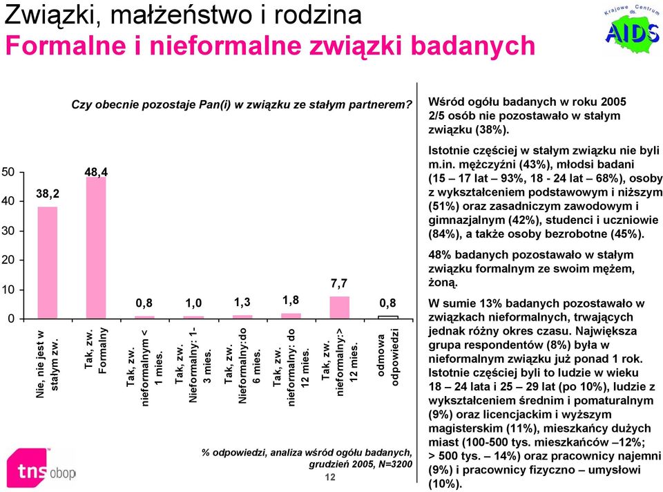 mężczyźni (43%), młodsi badani (15 17 lat 93%, 18-24 lat 68%), osoby z wykształceniem podstawowym i niższym (51%) oraz zasadniczym zawodowym i gimnazjalnym (42%), studenci i uczniowie (84%), a także