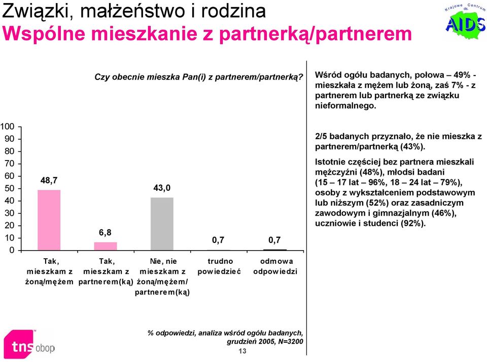 100 90 80 70 60 50 40 30 20 10 0 48,7 Tak, mieszkam z żoną/mężem 6,8 Tak, mieszkam z partnerem(ką) 43,0 Nie, nie mieszkam z żoną/mężem/ partnerem(ką) 0,7 0,7 trudno powiedzieć odmowa odpowiedzi 2/5