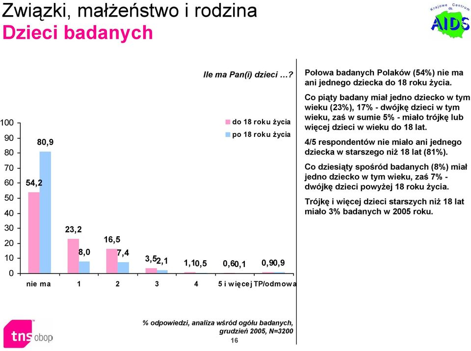 życia. Co piąty badany miał jedno dziecko w tym wieku (23%), 17% - dwójkę dzieci w tym wieku, zaś w sumie 5% - miało trójkę lub więcej dzieci w wieku do 18 lat.