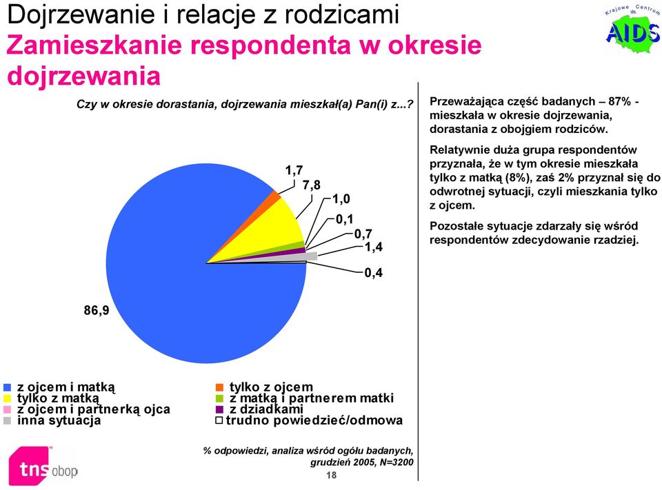 Relatywnie duża grupa respondentów przyznała, że w tym okresie mieszkała tylko z matką (8%), zaś 2% przyznał się do odwrotnej sytuacji, czyli mieszkania tylko z ojcem.