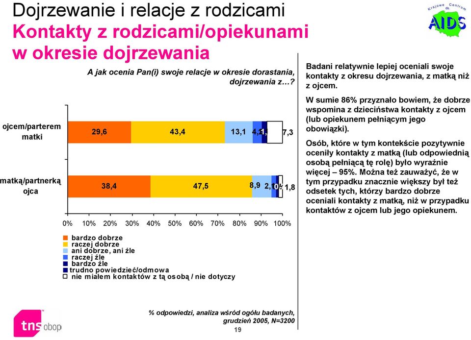 nie miałem kontaktów z tą osobą / nie dotyczy Badani relatywnie lepiej oceniali swoje kontakty z okresu dojrzewania, z matką niż z ojcem.