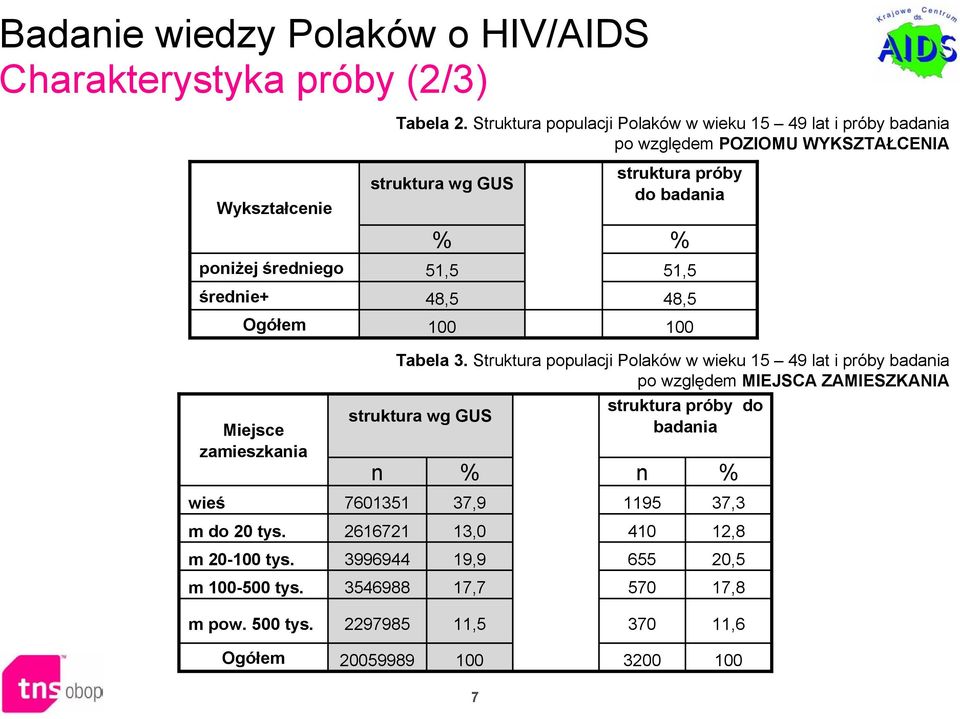 48,5 100 struktura próby do badania % 51,5 48,5 100 Miejsce zamieszkania wieś m do 20 tys. m 20-100 tys. m 100-500 tys. Tabela 3.