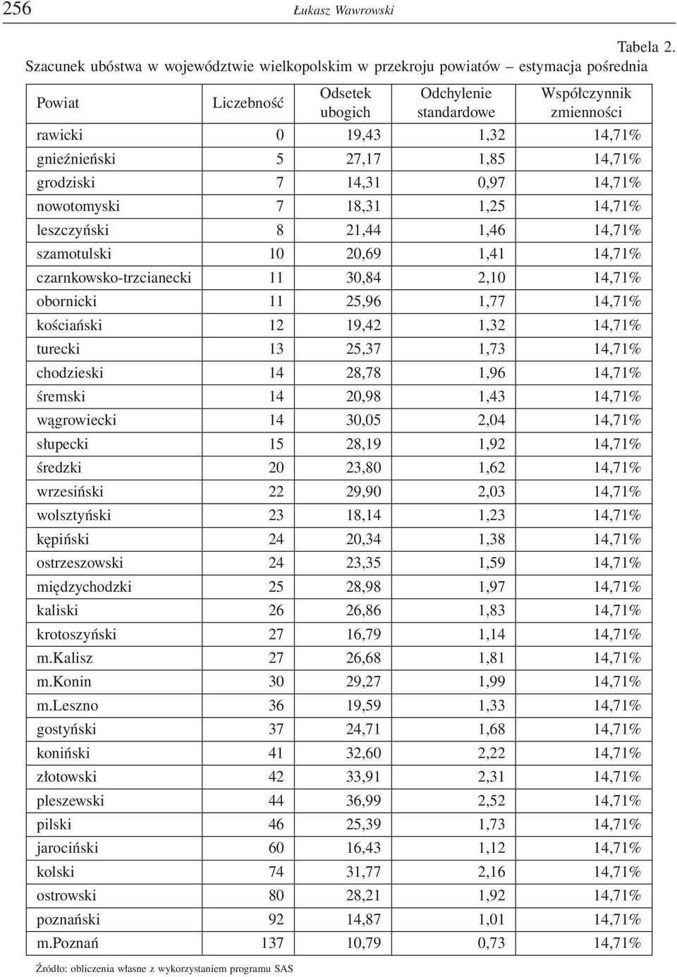 gnieźnieński 5 27,17 1,85 14,71% grodziski 7 14,31 0,97 14,71% nowotomyski 7 18,31 1,25 14,71% leszczyński 8 21,44 1,46 14,71% szamotulski 10 20,69 1,41 14,71% czarnkowsko-trzcianecki 11 30,84 2,10