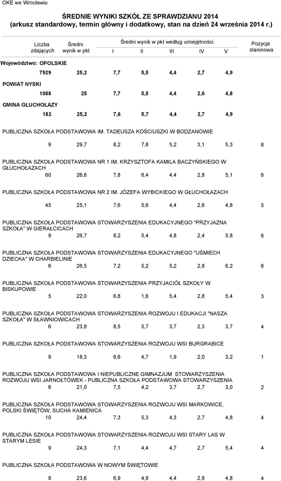 TADEUSZA KOŚCIUSZKI W BODZANOWIE 9 9,7 8, 7,8,,1, 8 PUBLICZNA SZKOŁA PODSTAWOWA NR 1 IM. KRZYSZTOFA KAMILA BACZYŃSKIEGO W GŁUCHOŁAZACH 0, 7,8,,,8,1 PUBLICZNA SZKOŁA PODSTAWOWA NR IM.