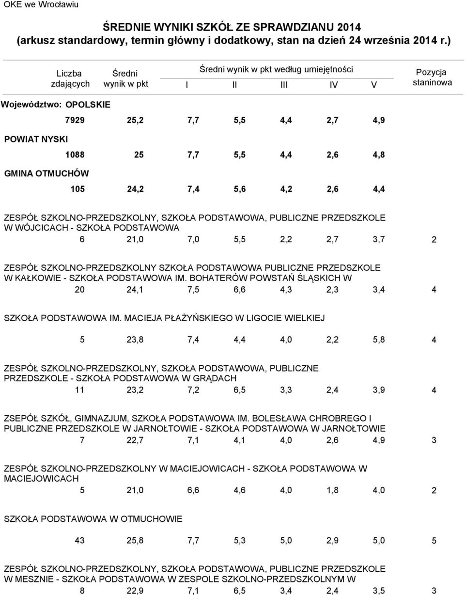 7,0,,,7,7 ZESPÓŁ SZKOLNO-PRZEDSZKOLNY SZKOŁA PODSTAWOWA PUBLICZNE PRZEDSZKOLE W KAŁKOWIE - SZKOŁA PODSTAWOWA IM. BOHATERÓW POWSTAŃ ŚLĄSKICH W 0,1 7,,,,, SZKOŁA PODSTAWOWA IM.