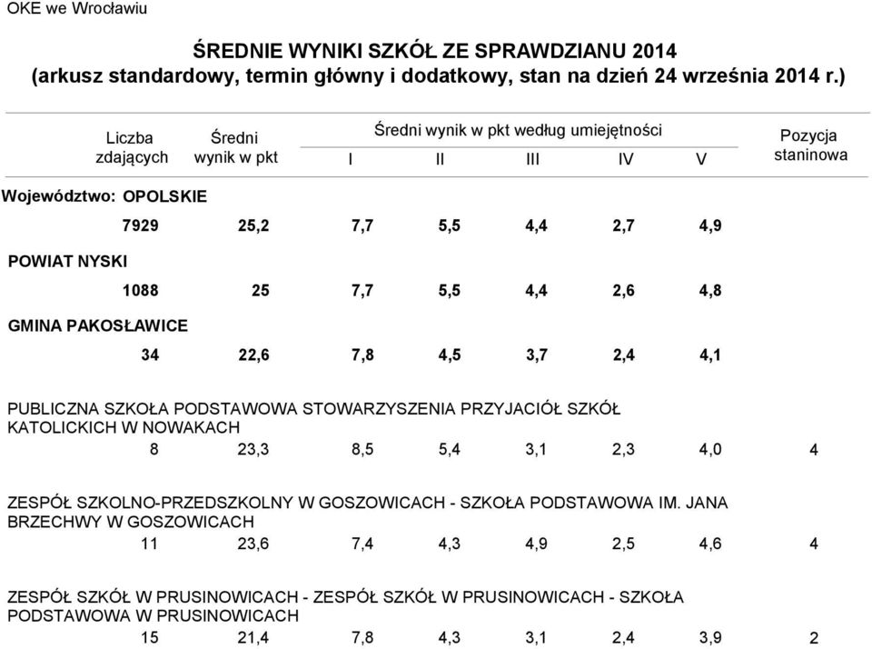 STOWARZYSZENIA PRZYJACIÓŁ SZKÓŁ KATOLICKICH W NOWAKACH 8, 8,,,1,,0 ZESPÓŁ SZKOLNO-PRZEDSZKOLNY W GOSZOWICACH - SZKOŁA PODSTAWOWA