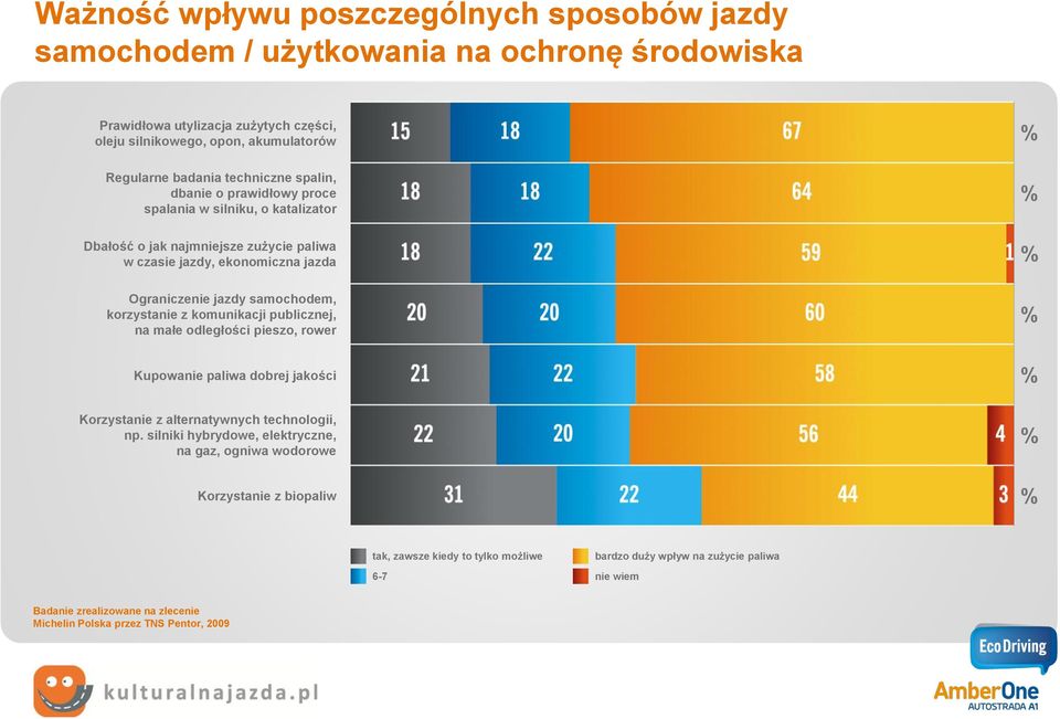 korzystanie z komunikacji publicznej, na małe odległości pieszo, rower Kupowanie paliwa dobrej jakości Korzystanie z alternatywnych technologii, np.