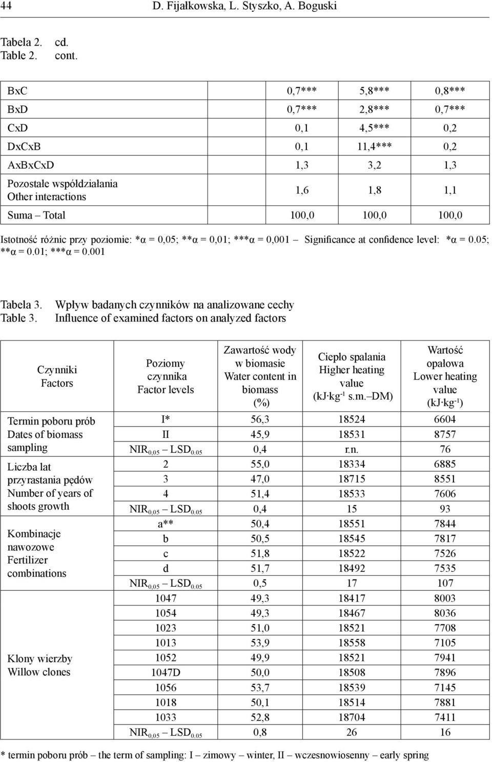 Istotność różnic przy poziomie: *α = 0,05; **α = 0,01; ***α = 0,001 Significance at confidence level: *α = 0.05; **α = 0.01; ***α = 0.001 Tabela 3. Table 3.