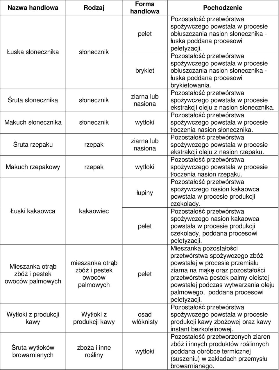 palmowych Wytłoki z produkcji kawy zboŝa i inne rośliny łupiny osad włóknisty wytłoki Pochodzenie obłuszczania nasion słonecznika - łuska poddana procesowi yzacji.