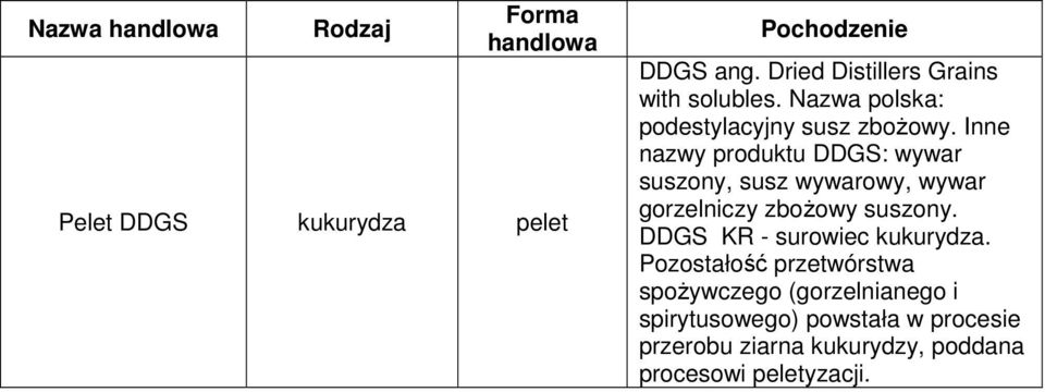 Inne nazwy produktu DDGS: wywar suszony, susz wywarowy, wywar gorzelniczy zboŝowy suszony.