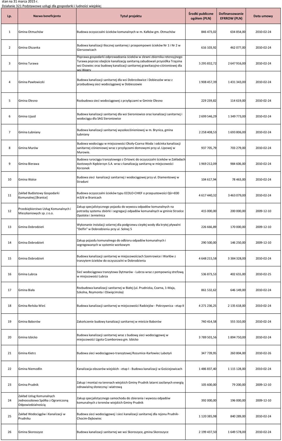 Otmuchów 846 473,02 634 854,00 2010-02-24 2 Gmina Olszanka 3 Gmina Turawa Budowa kanalizacji tłocznej sanitarnej i przepompowni ścieków Nr 1 i Nr 2 w Gierszowicach Poprawa gospodarki odprowadzania