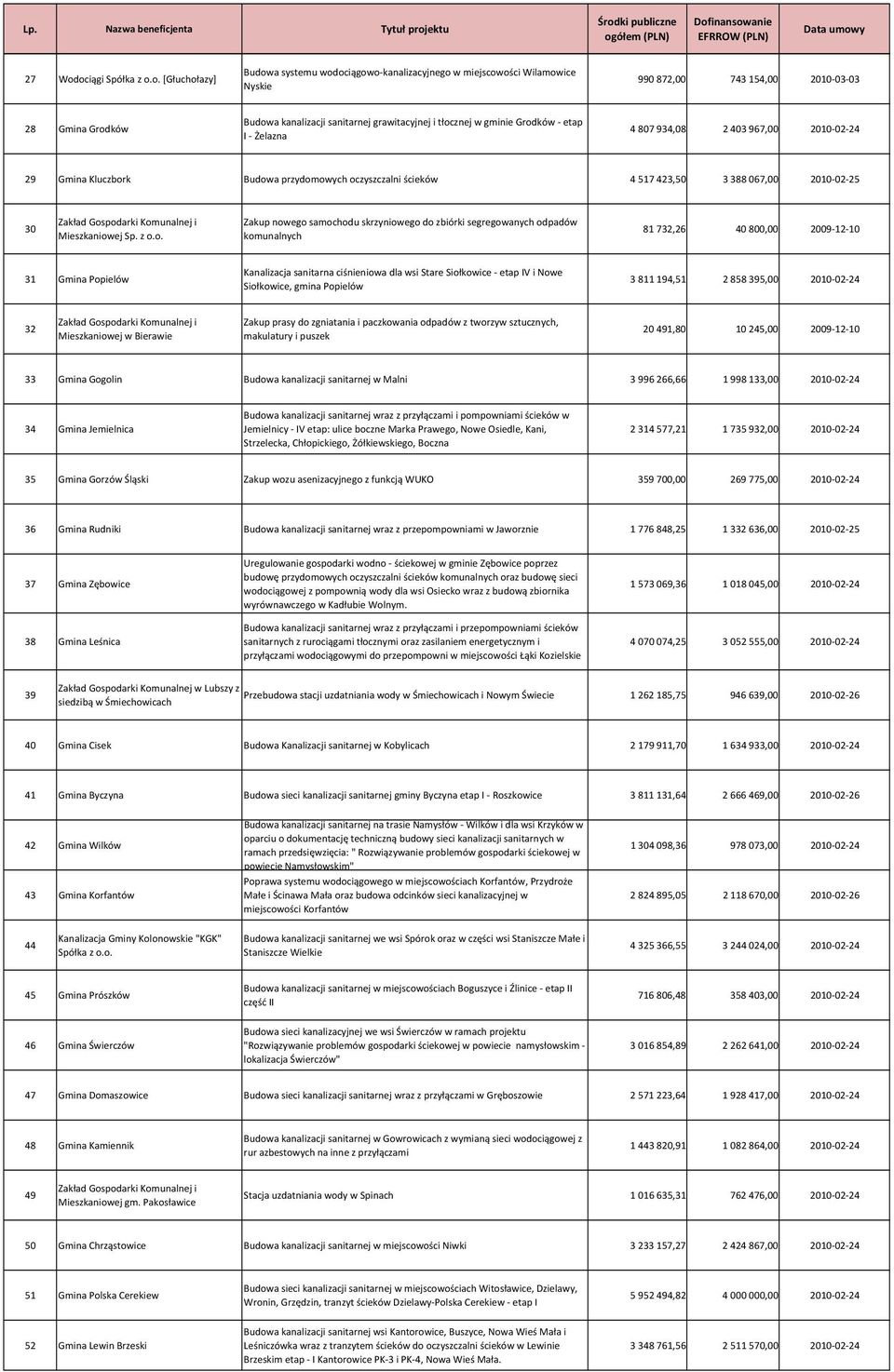 grawitacyjnej i tłocznej w gminie Grodków - etap I - Żelazna 4 807 934,08 2 403 967,00 2010-02-24 29 Gmina Kluczbork Budowa przydomowych oczyszczalni ścieków 4 517 423,50 3 388 067,00 2010-02-25 30