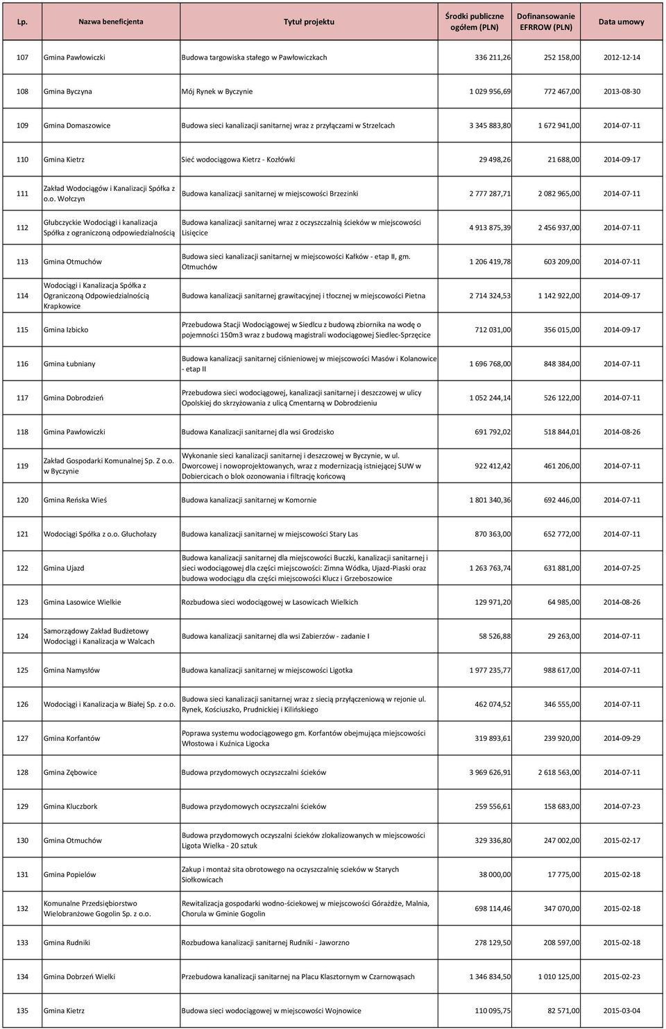 Wodociągów i Kanalizacji Spółka z o.o. Wołczyn Budowa kanalizacji sanitarnej w miejscowości Brzezinki 2 777 287,71 2 082 965,00 2014-07-11 112 Głubczyckie Wodociągi i kanalizacja Spółka z ograniczoną