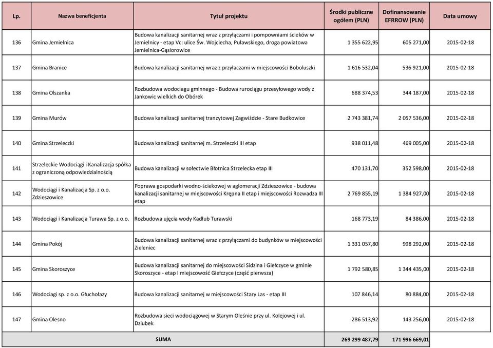 532,04 536 921,00 2015-02-18 138 Gmina Olszanka Rozbudowa wodociagu gminnego - Budowa rurociągu przesyłowego wody z Jankowic wielkich do Obórek 688 374,53 344 187,00 2015-02-18 139 Gmina Murów Budowa