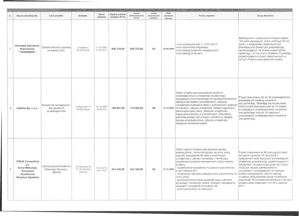 Kierowców "TRANSBAD" Beneficjentami ostatecznymi Projektu będzie 150 osób pracujących, które ukończyły 45 rok -kurs prawa jazdy kat.