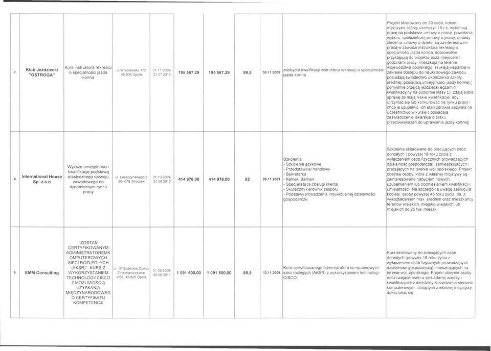 jazda konna, dobrowolnie przystępują do projektu poza miejscem i godzinami pracy, mieszkają na terenie Kurs instruktora rekreacji województwa opolskiego, szukają wsparcia w Klub Jeździecki ul