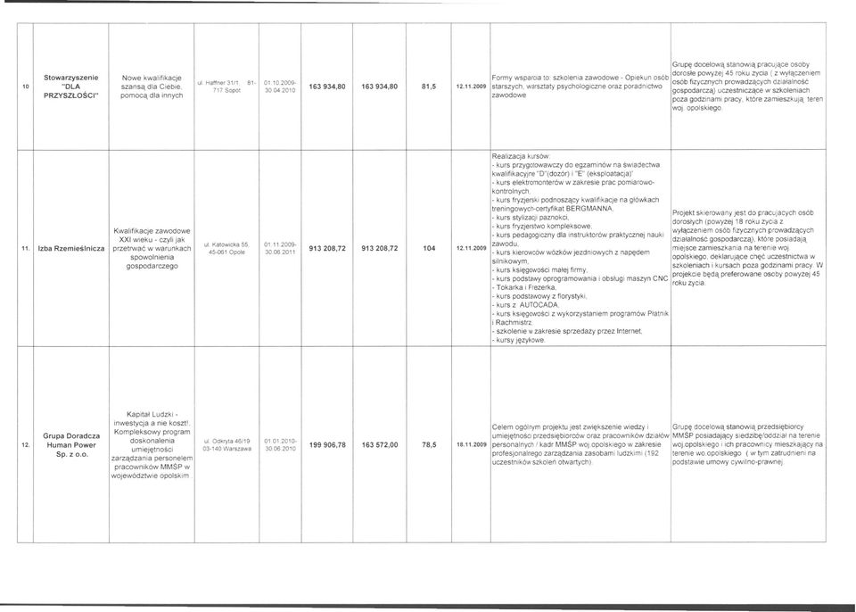 2009 starszych, warsztaty psychologiczne oraz poradnictwo 717 Sopol 30042010 gospodarczą) uczestniczące w szkoleniach PRZYSZŁOŚCI" pomocą dla innych zawodowe poza godzinami pracy, które zamieszkują