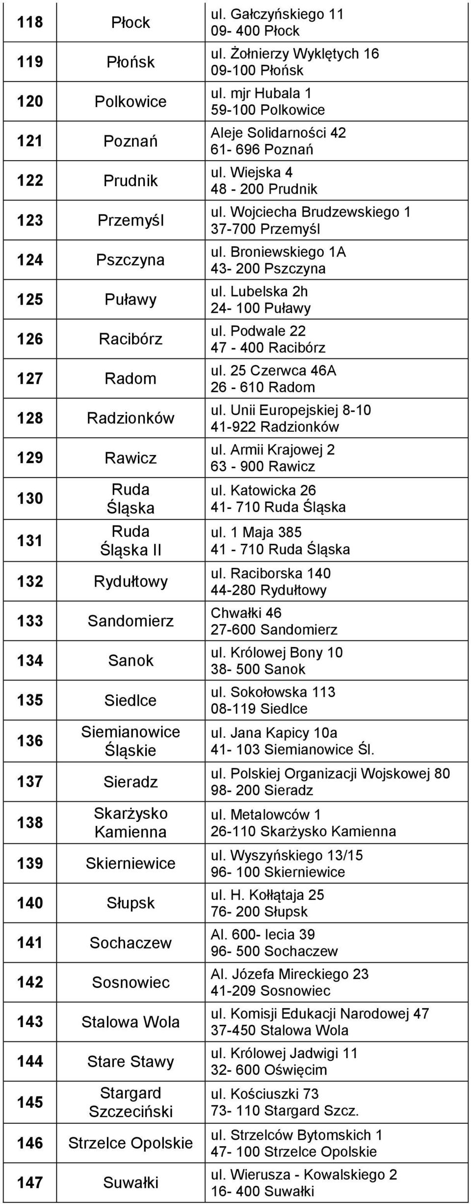 Szczeciński 146 Strzelce Opolskie 147 Suwałki ul. Gałczyńskiego 11 09-400 Płock ul. Żołnierzy Wyklętych 16 09-100 Płońsk ul. mjr Hubala 1 59-100 Polkowice Aleje Solidarności 42 61-696 Poznań ul.