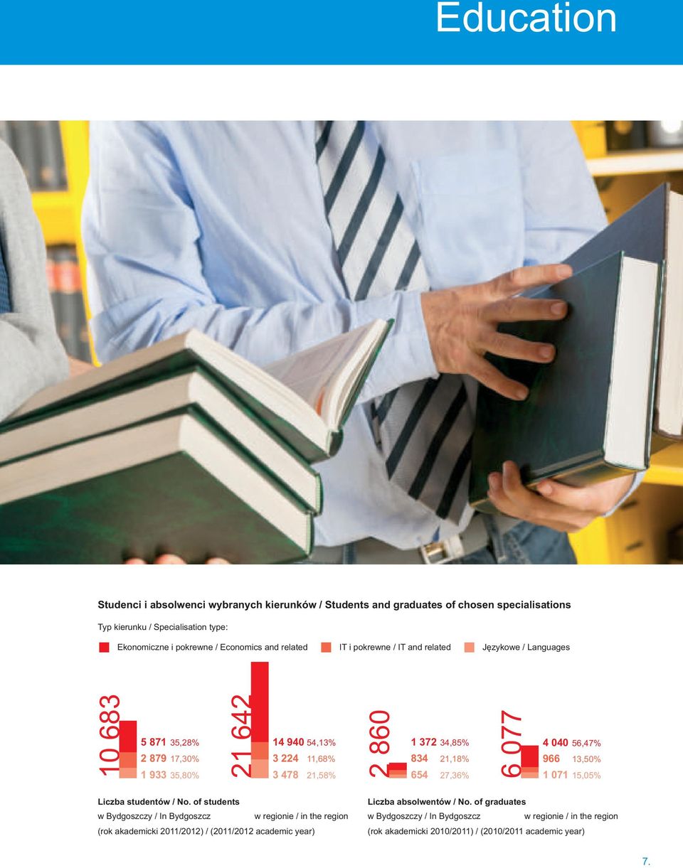 34,85% 834 21,18% 654 27,36% 6 077 4 040 56,47% 966 13,50% 1 071 15,05% Liczba studentów / No.