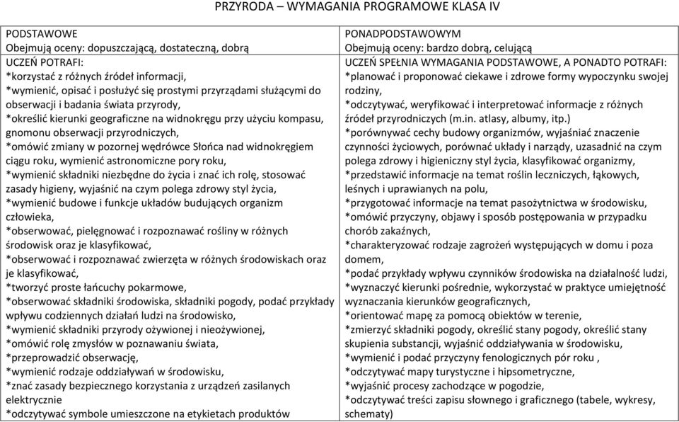 Słońca nad widnokręgiem ciągu roku, wymienić astronomiczne pory roku, *wymienić składniki niezbędne do życia i znać ich rolę, stosować zasady higieny, wyjaśnić na czym polega zdrowy styl życia,