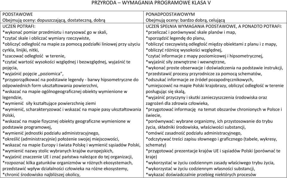 te pojęcia, *wyjaśnić pojęcie poziomica, *przyporządkować na podstawie legendy - barwy hipsometryczne do odpowiednich form ukształtowania powierzchni, *wskazać na mapie ogólnogeograficznej obiekty