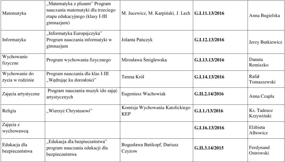 13/2016 Jerzy Butkiewicz fizyczne do życia w rodzinie Zajęcia artystyczne Program wychowania fizycznego Mirosława Śmiglewska G.I.13.13/2016 Danuta Program nauczania dla klas I-III Wędrując ku dorosłości Program nauczania muzyk ido zajęć artystycznych Teresa Król G.