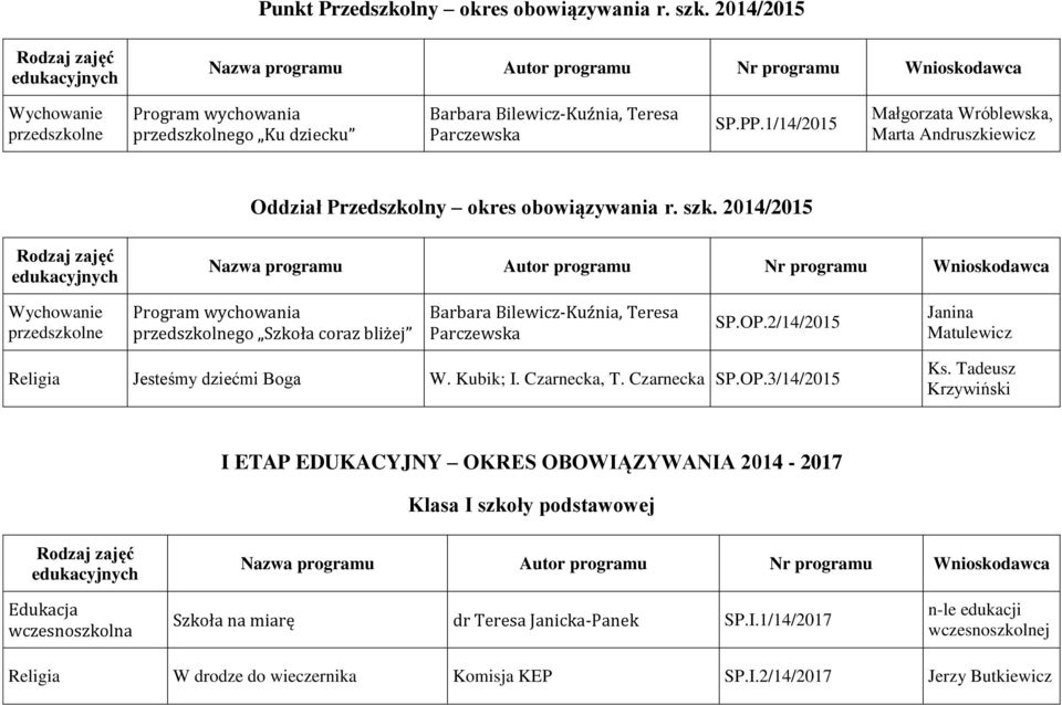 2014/2015 przedszkolne Program wychowania przedszkolnego Szkoła coraz bliżej Barbara Bilewicz-Kuźnia, Teresa Parczewska SP.OP.2/14/2015 Janina Matulewicz Religia Jesteśmy dziećmi Boga W. Kubik; I.