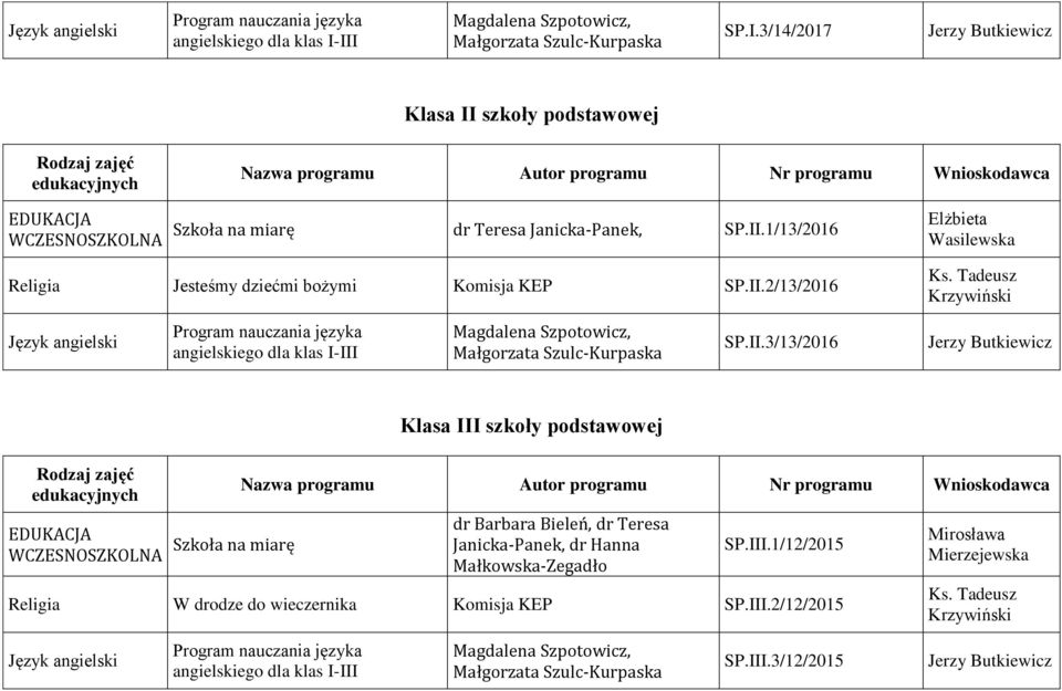 III.1/12/2015 Religia W drodze do wieczernika Komisja KEP SP.III.2/12/2015 Mirosława Mierzejewska Ks.