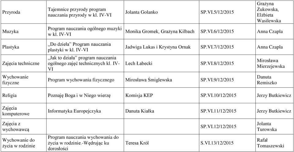 IV- VI Jadwiga Lukas i Krystyna Ornak SP.VI.7/12/2015 Anna Czapla Lech Łabecki SP.VI.8/12/2015 Program wychowania fizycznego Mirosława Śmiglewska SP.VI.9/12/2015 Mirosława Mierzejewska Danuta Religia Poznaję Boga i w Niego wierzę Komisja KEP SP.