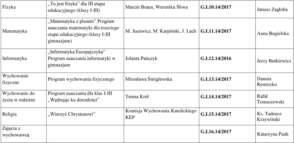 14/2017 Anna Bugielska Informatyka Informatyka Europejczyka Program nauczania informatyki w gimnazjum Jolanta Pańczyk G.I.12.