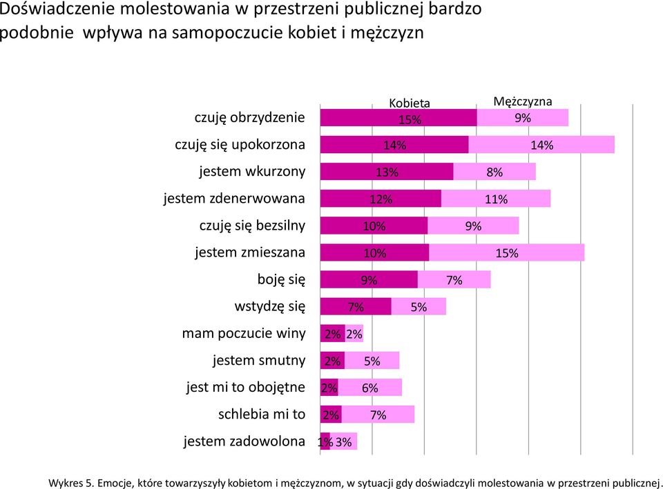 jest mi to obojętne schlebia mi to jestem zadowolona 2% 2% 2% 2% 1% 3% 7% 2% 10% 10% 9% 13% 12% 5% 6% 7% Kobieta 15% 14% 5% 7% 9% Mężczyzna