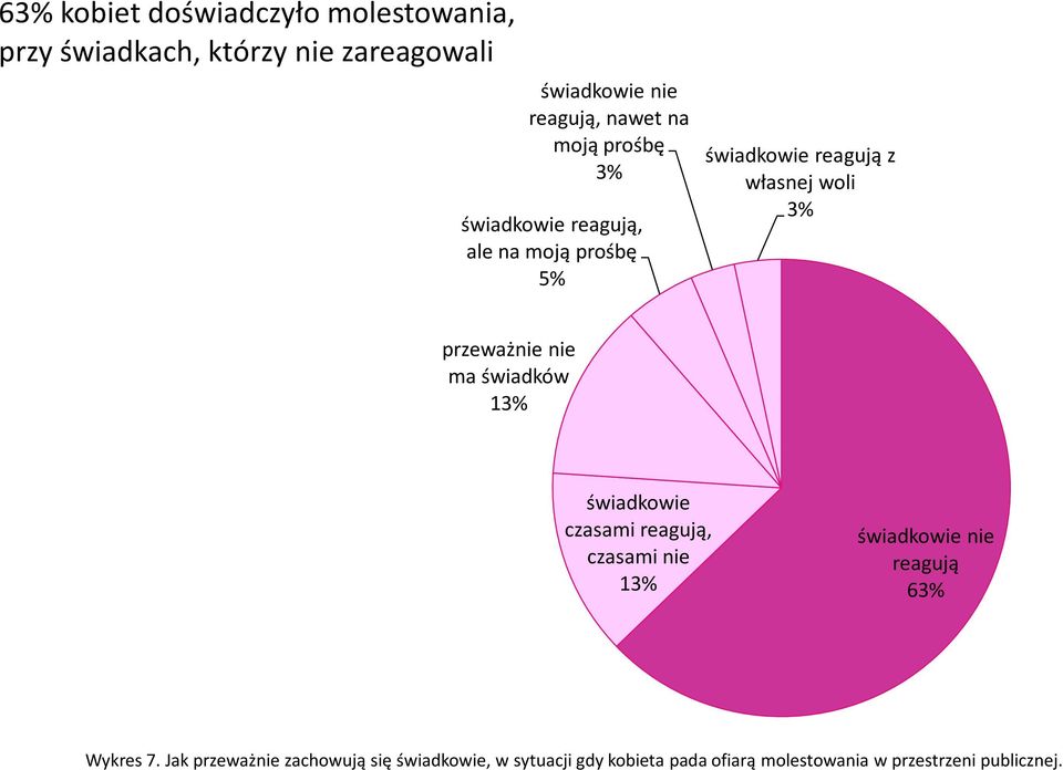 nie ma świadków 13% świadkowie czasami reagują, czasami nie 13% świadkowie nie reagują 63% Wykres 7.