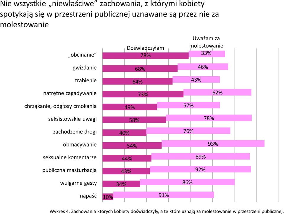 zachodzenie drogi obmacywanie seksualne komentarze publiczna masturbacja wulgarne gesty napaść 10% 68% 64% 73% 49% 58% 40% 54% 44% 43% 34% 91%